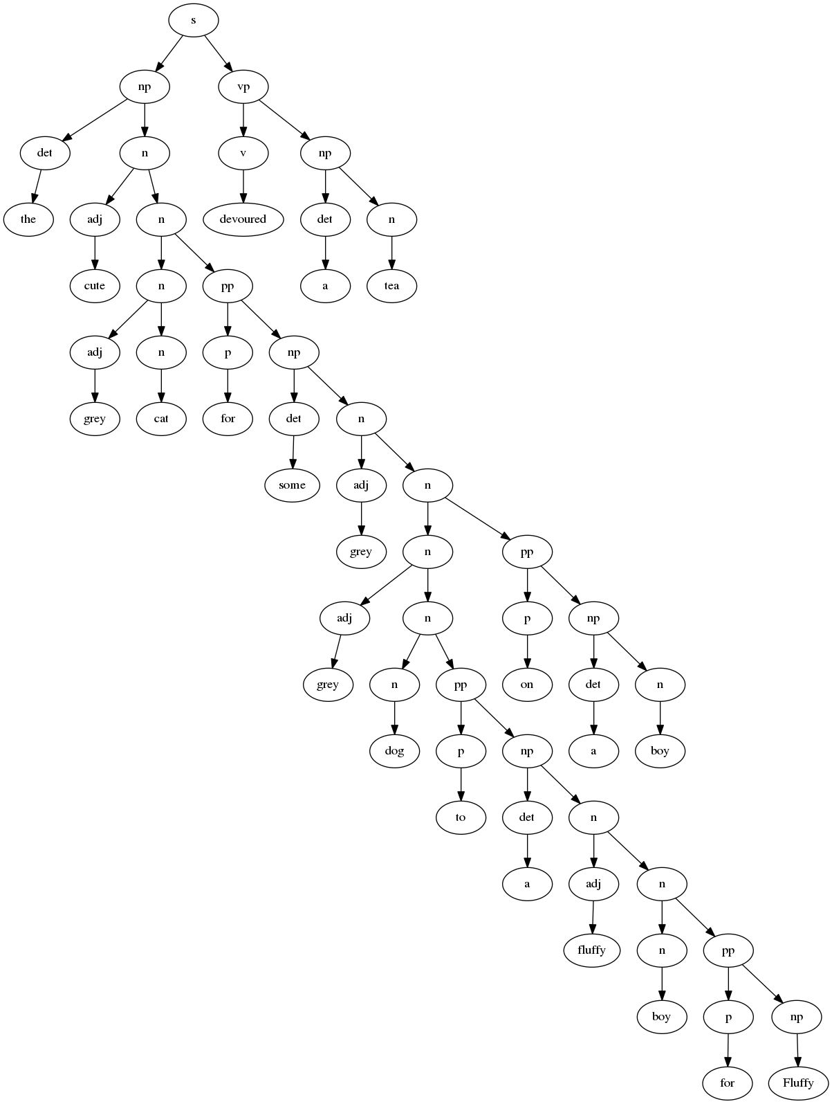 big syntax tree