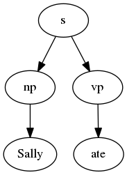 syntax tree for sally ate